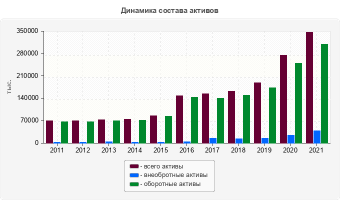 Динамика состава активов