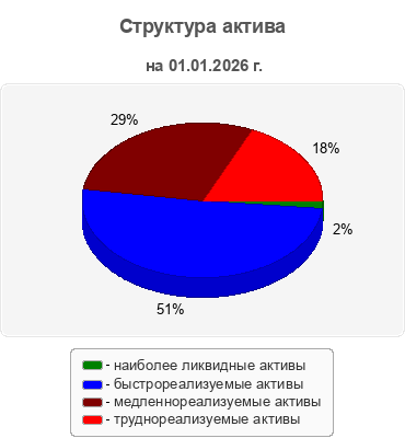 Структура актива