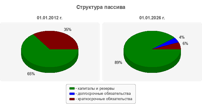 Структура пассива