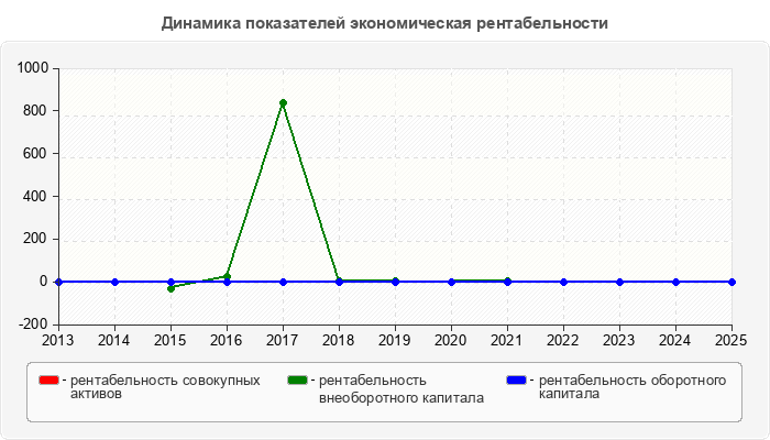 Динамика показателей экономическая рентабельности