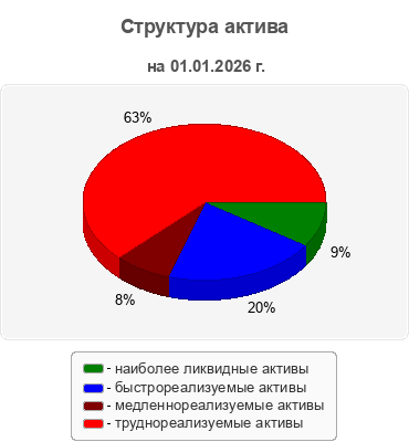 Структура актива