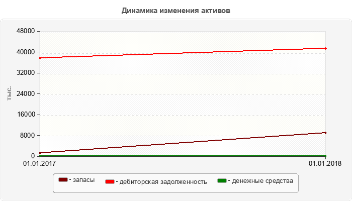 Динамика изменения активов