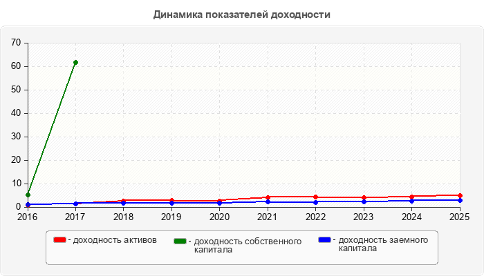 Динамика показателей доходности