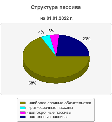 Структура пассива