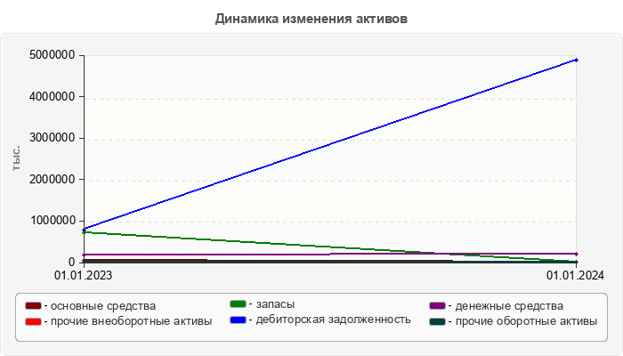 Динамика изменения активов