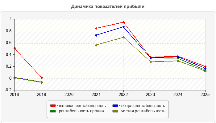 Динамика показателей прибыли