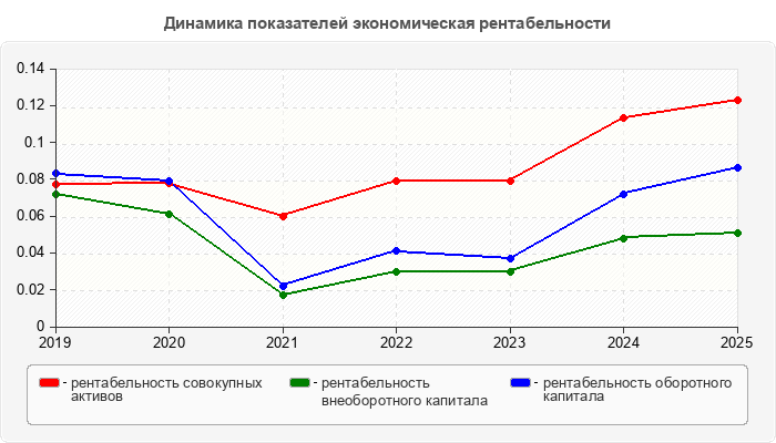 Динамика показателей экономическая рентабельности