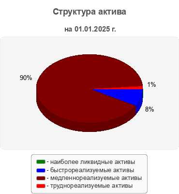 Структура актива