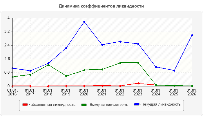 Динамика коэффициентов ликвидности