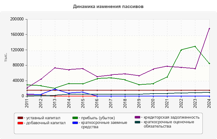 Динамика изменения пассивов