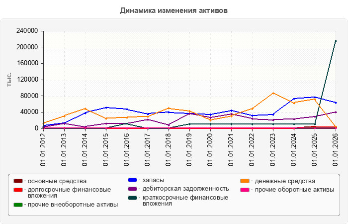 Динамика изменения активов