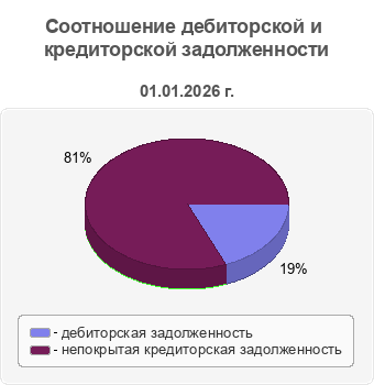 Соотношение дебиторской и кредиторской задолженности