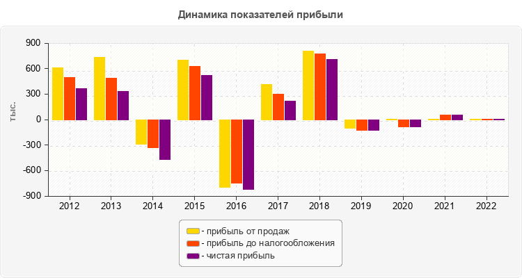 Динамика показателей прибыли