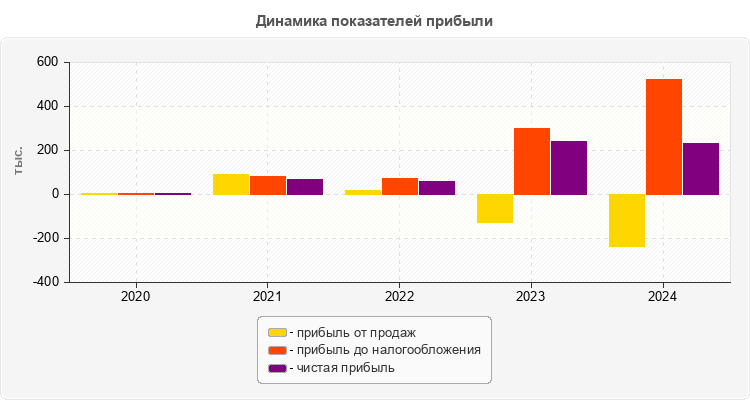 Динамика показателей прибыли