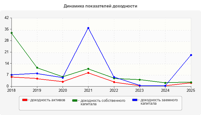 Динамика показателей доходности