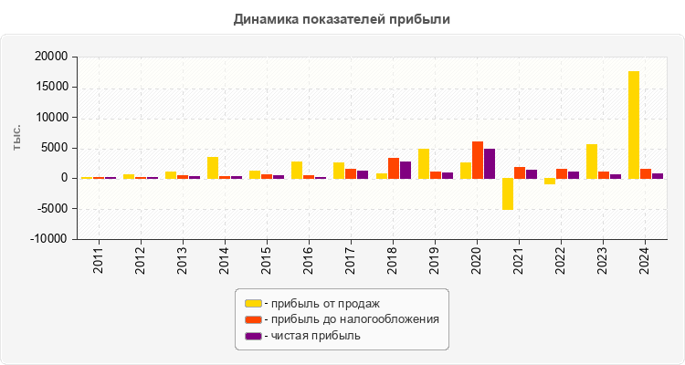 Динамика показателей прибыли