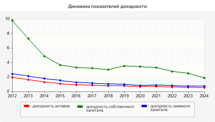 Динамика показателей доходности