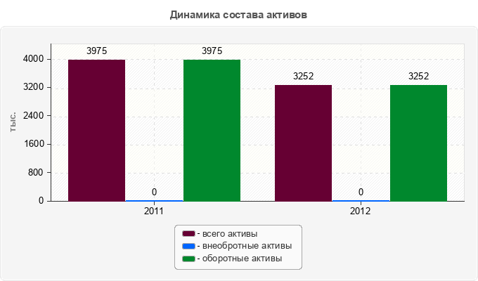 Динамика состава активов