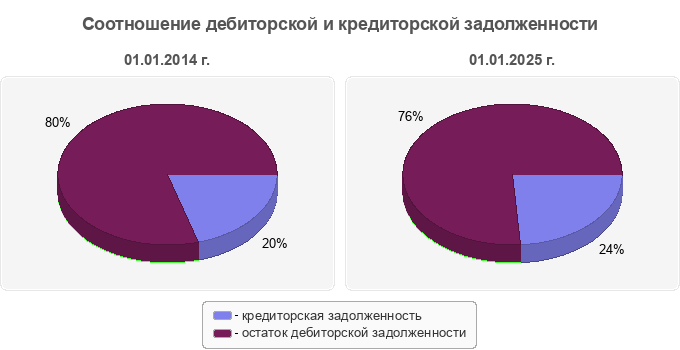 Соотношение дебиторской и кредиторской задолженности