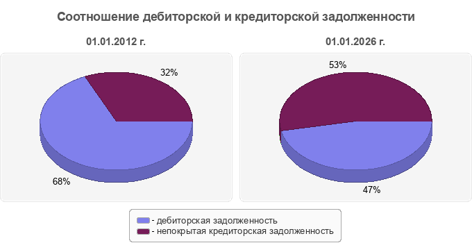 Соотношение дебиторской и кредиторской задолженности