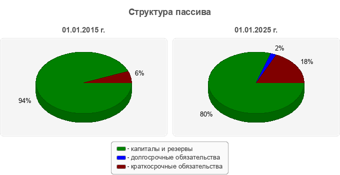 Структура пассива
