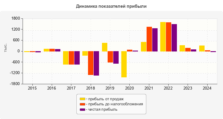 Динамика показателей прибыли
