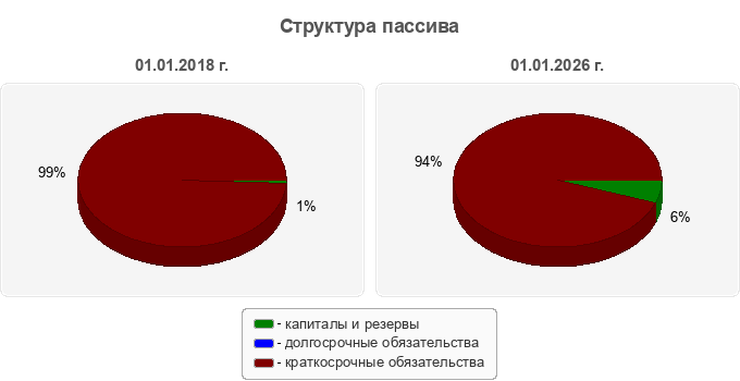 Структура пассива