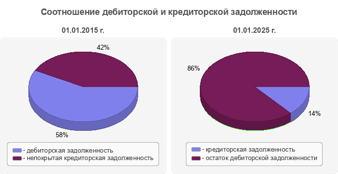 Соотношение дебиторской и кредиторской задолженности