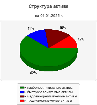 Структура актива