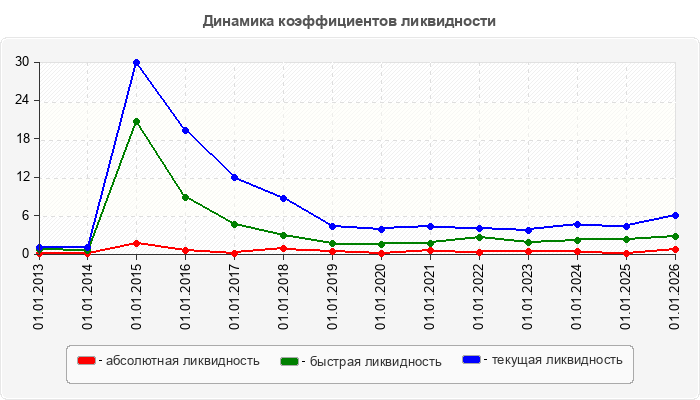 Динамика коэффициентов ликвидности