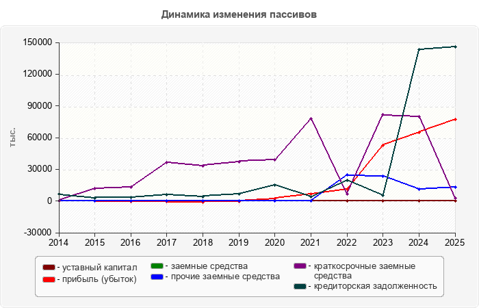 Динамика изменения пассивов