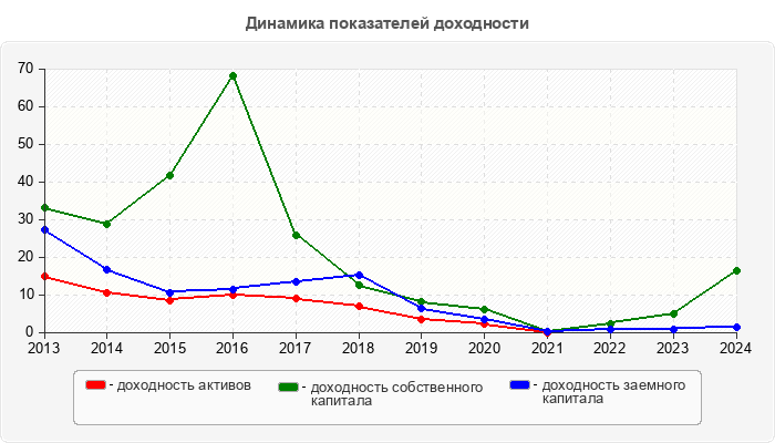 Динамика показателей доходности