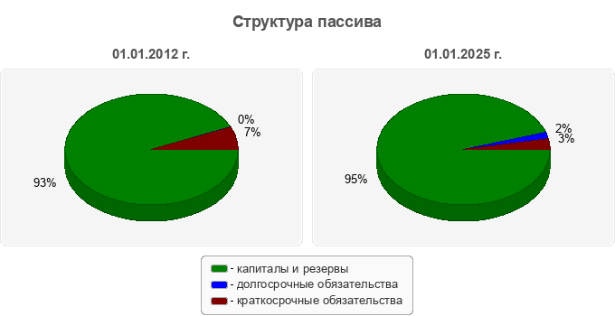 Структура пассива