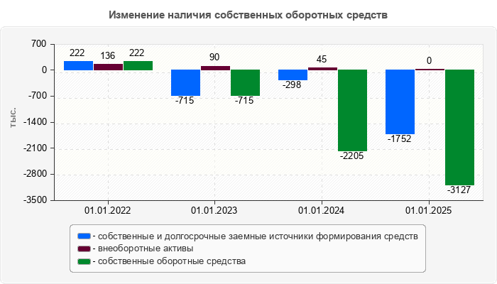 Изменение наличия собственных оборотных средств