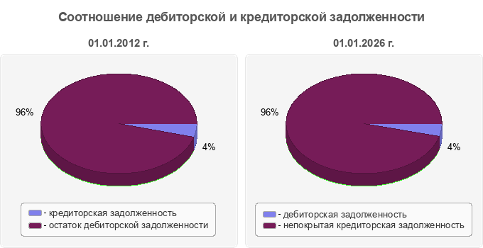 Соотношение дебиторской и кредиторской задолженности
