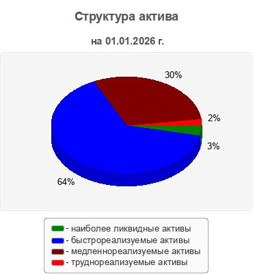 Структура актива