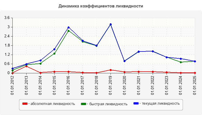Динамика коэффициентов ликвидности