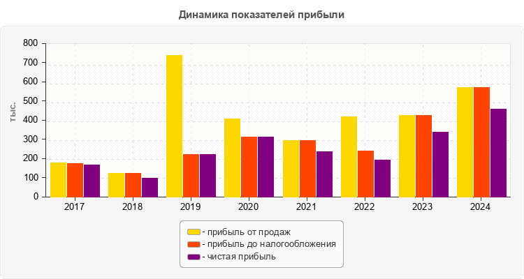 Динамика показателей прибыли