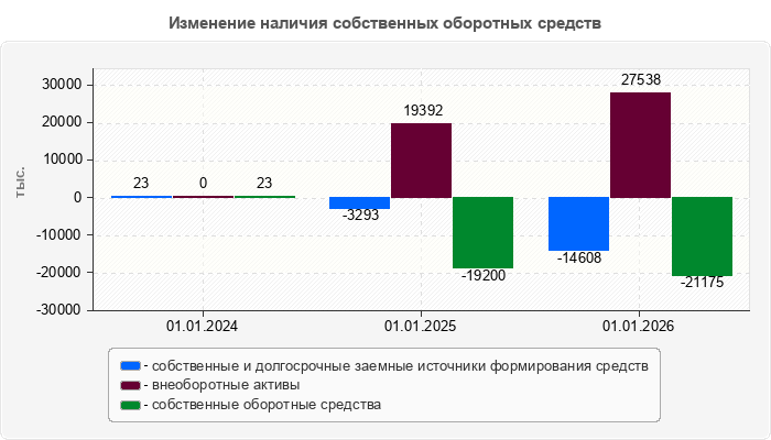Изменение наличия собственных оборотных средств