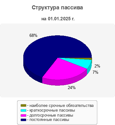 Структура пассива
