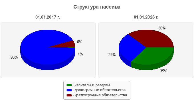 Структура пассива