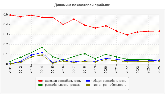 Динамика показателей прибыли