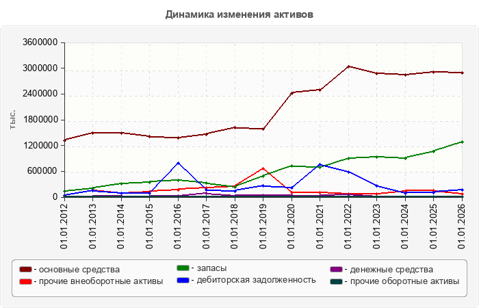 Динамика изменения активов