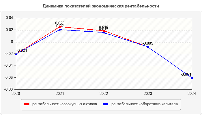 Динамика показателей экономическая рентабельности
