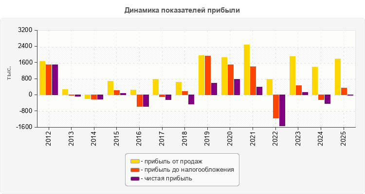 Динамика показателей прибыли