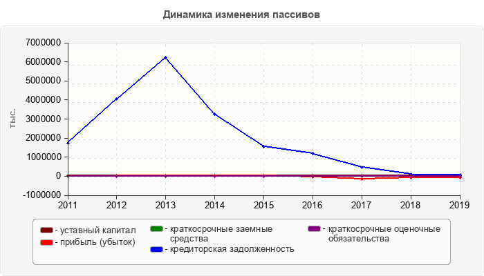 Динамика изменения пассивов