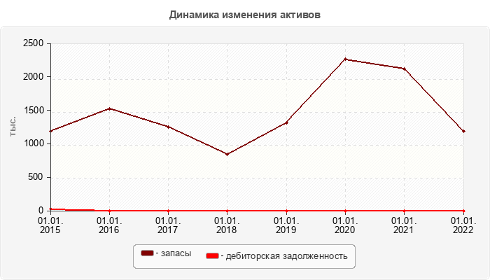 Динамика изменения активов