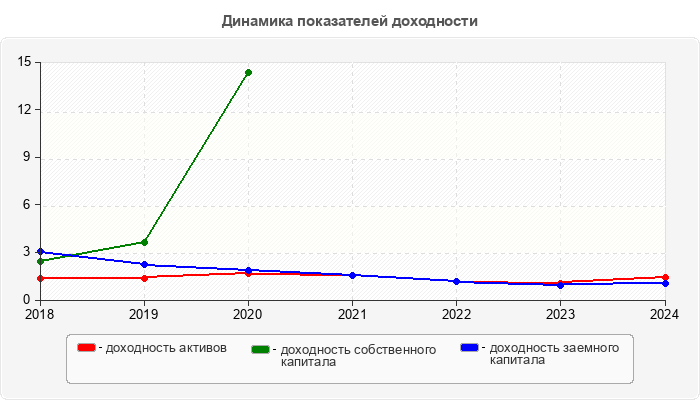 Динамика показателей доходности