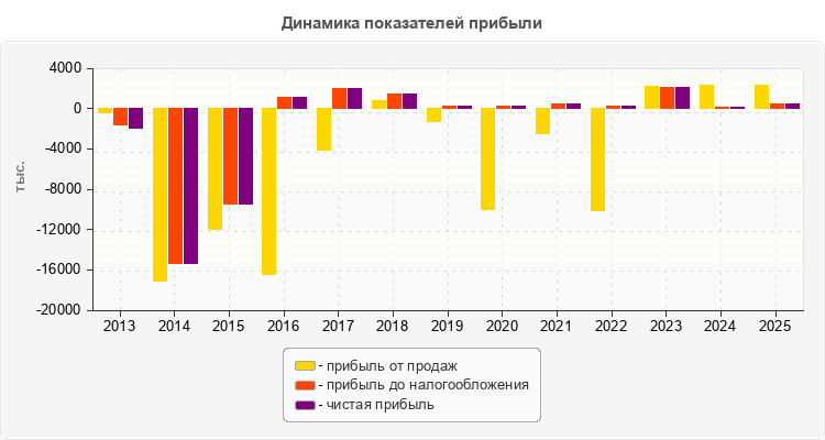 Динамика показателей прибыли