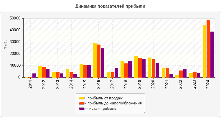 Динамика показателей прибыли
